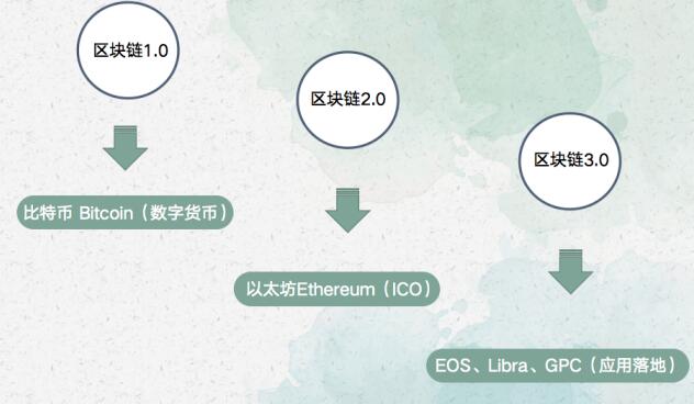 区块链3.0代表项目：GPC环球支付系统应用实例解析